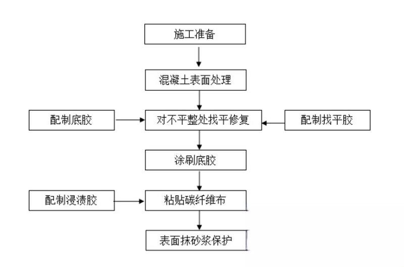 宾县碳纤维加固的优势以及使用方法
